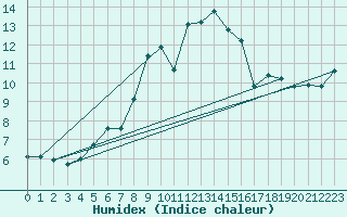 Courbe de l'humidex pour Kredarica