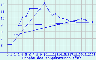 Courbe de tempratures pour Xonrupt-Longemer (88)