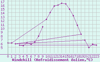 Courbe du refroidissement olien pour Emden-Koenigspolder