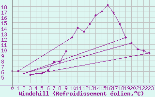 Courbe du refroidissement olien pour Six-Fours (83)