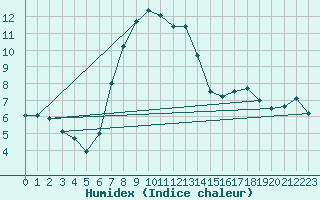 Courbe de l'humidex pour Tibenham Airfield