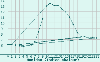 Courbe de l'humidex pour Robbia