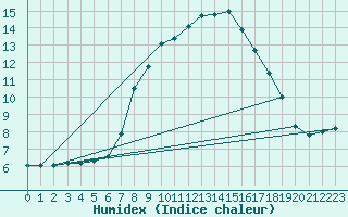 Courbe de l'humidex pour Koeflach