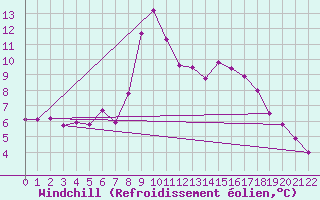 Courbe du refroidissement olien pour Loferer Alm