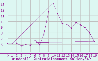Courbe du refroidissement olien pour Loferer Alm