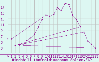 Courbe du refroidissement olien pour Radstadt