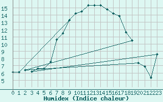 Courbe de l'humidex pour Furuneset