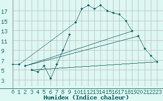 Courbe de l'humidex pour Dourbes (Be)