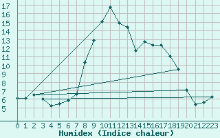 Courbe de l'humidex pour Muehlacker