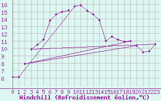 Courbe du refroidissement olien pour Villacher Alpe