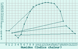 Courbe de l'humidex pour Sulejow