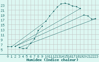 Courbe de l'humidex pour Jenbach