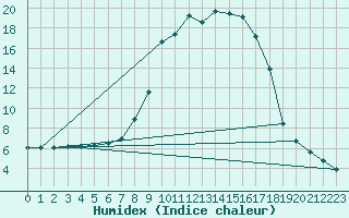 Courbe de l'humidex pour Potsdam