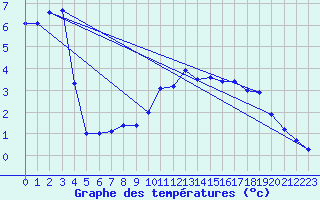 Courbe de tempratures pour Chisineu Cris