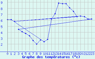 Courbe de tempratures pour Crest (26)