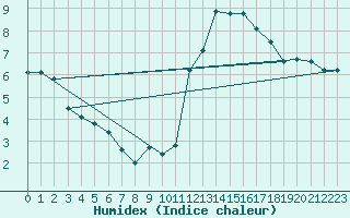 Courbe de l'humidex pour Crest (26)