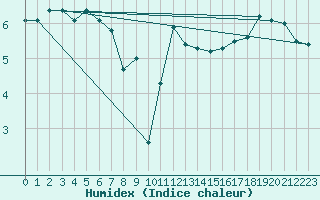 Courbe de l'humidex pour Somosierra