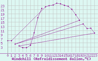 Courbe du refroidissement olien pour St Sebastian / Mariazell