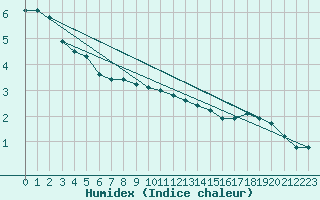 Courbe de l'humidex pour Lobbes (Be)