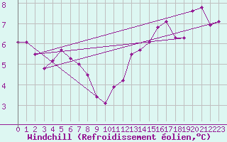 Courbe du refroidissement olien pour Mouilleron-le-Captif (85)