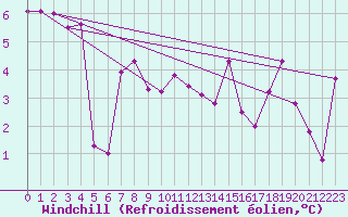 Courbe du refroidissement olien pour la bouée 62050