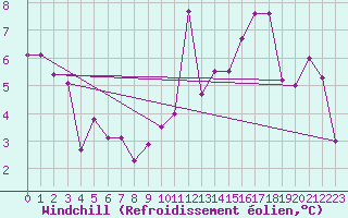 Courbe du refroidissement olien pour Oron (Sw)