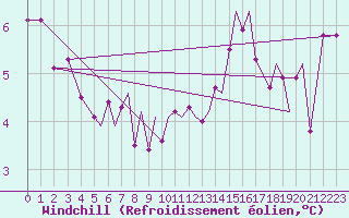 Courbe du refroidissement olien pour Isle Of Man / Ronaldsway Airport