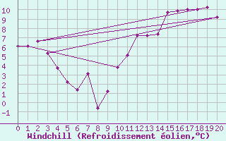 Courbe du refroidissement olien pour Cap Chat CS, Que.