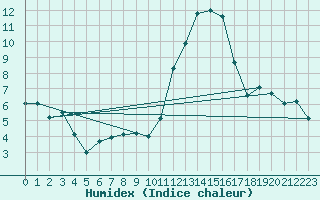 Courbe de l'humidex pour Chteaudun (28)