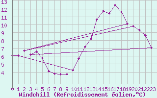 Courbe du refroidissement olien pour Ciudad Real (Esp)
