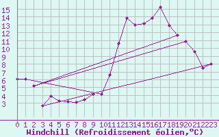 Courbe du refroidissement olien pour Grasque (13)
