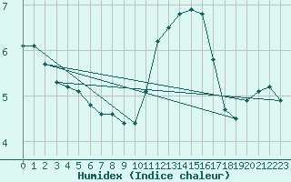 Courbe de l'humidex pour Clermont de l'Oise (60)