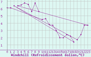Courbe du refroidissement olien pour Windischgarsten