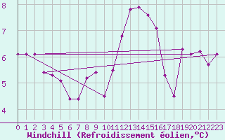 Courbe du refroidissement olien pour Gersau