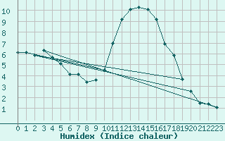 Courbe de l'humidex pour Ploeren (56)