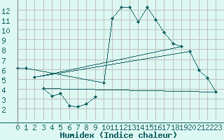 Courbe de l'humidex pour Grenoble/agglo Saint-Martin-d'Hres Galochre (38)