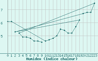 Courbe de l'humidex pour Leeds Bradford