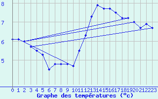 Courbe de tempratures pour Blesmes (02)