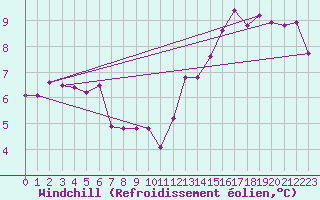 Courbe du refroidissement olien pour Paris Saint-Germain-des-Prs (75)