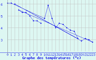 Courbe de tempratures pour Moleson (Sw)