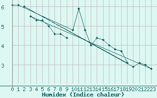 Courbe de l'humidex pour Moleson (Sw)