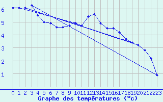 Courbe de tempratures pour Windischgarsten