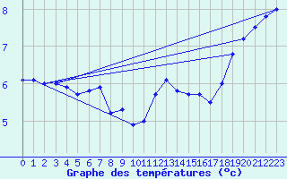 Courbe de tempratures pour Lemberg (57)