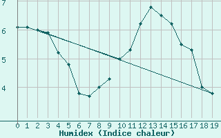 Courbe de l'humidex pour Alpinzentrum Rudolfshuette