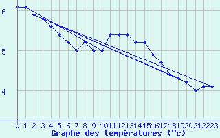 Courbe de tempratures pour Aadorf / Tnikon