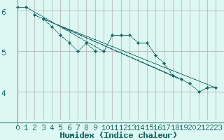 Courbe de l'humidex pour Aadorf / Tnikon