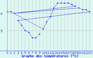 Courbe de tempratures pour Gros-Rderching (57)