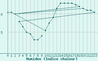 Courbe de l'humidex pour Gros-Rderching (57)