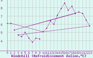 Courbe du refroidissement olien pour Hereford/Credenhill