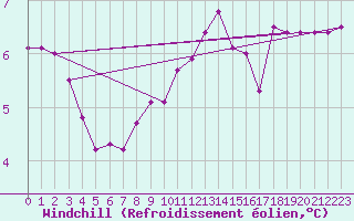 Courbe du refroidissement olien pour Ketrzyn